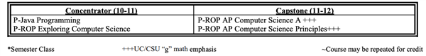Information and Communication Technology Pathway 